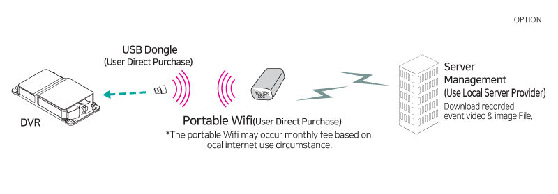 LONG DISTANCE DATA TRANSMISSION SYSTEM